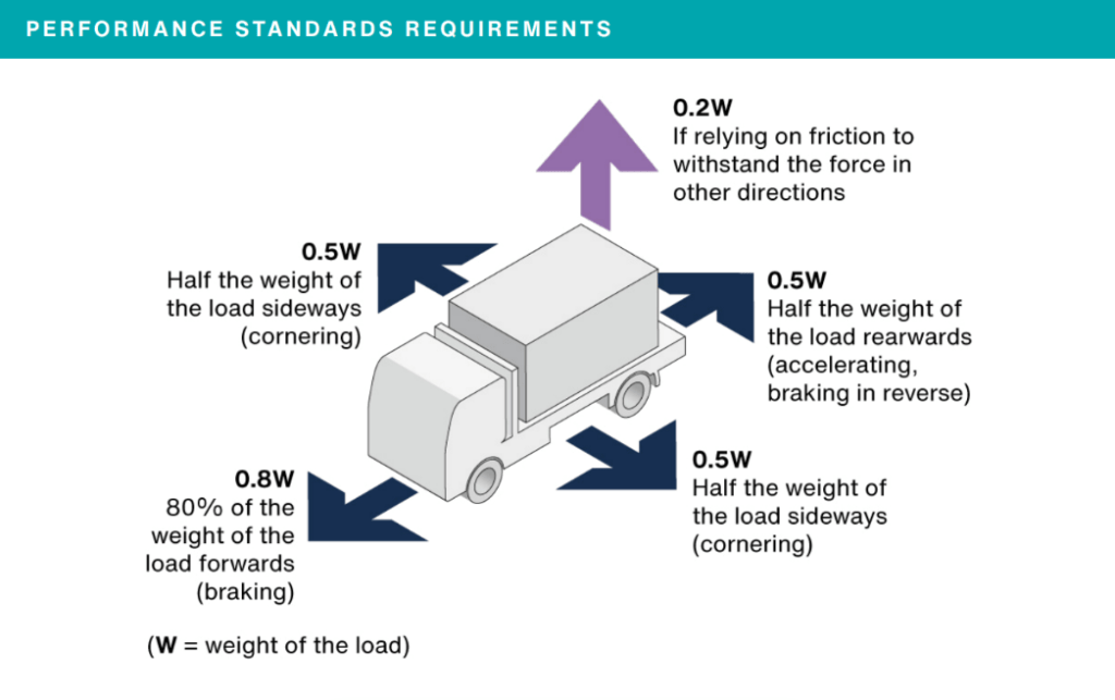 Performance Standards